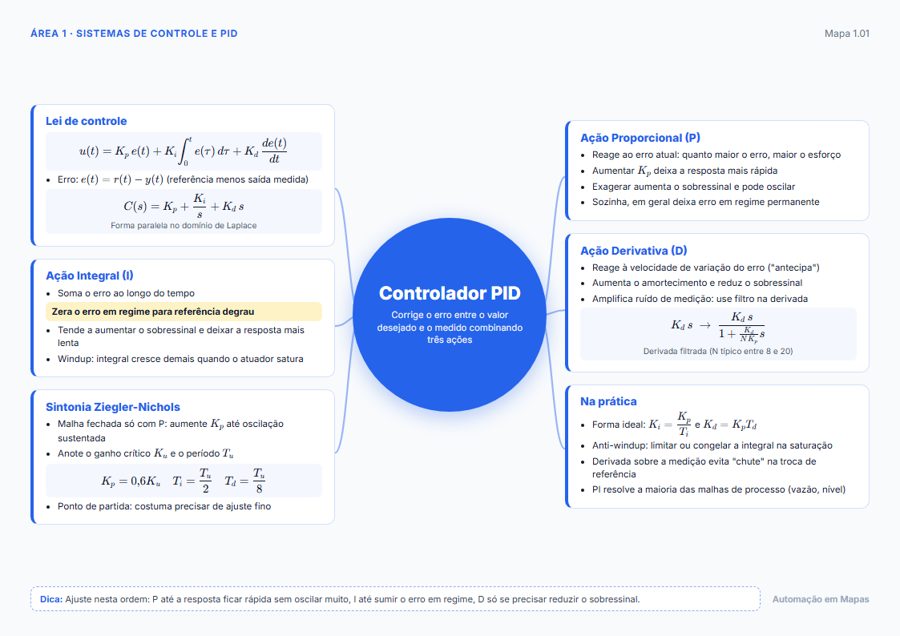Mapa mental: Controlador PID