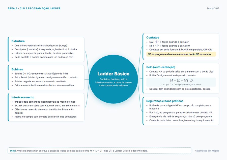 Mapa mental: Ladder