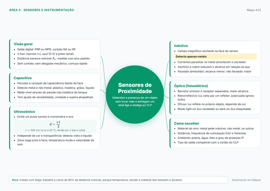 Mapa mental: Sensores de proximidade