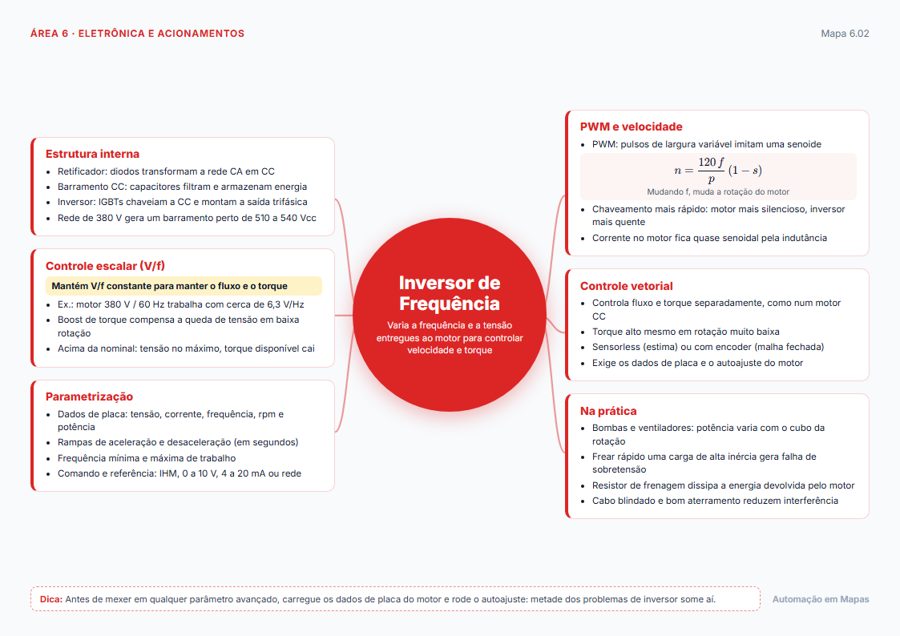 Mapa mental: Inversor de frequência