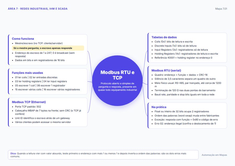 Mapa mental: Modbus